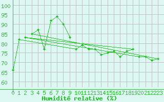 Courbe de l'humidit relative pour Gumpoldskirchen