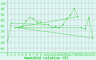 Courbe de l'humidit relative pour Oron (Sw)