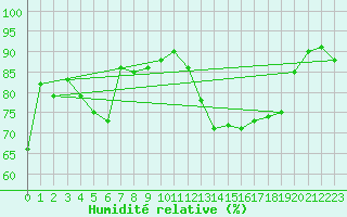 Courbe de l'humidit relative pour Sanary-sur-Mer (83)