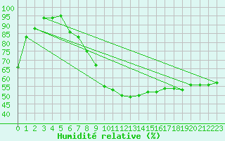 Courbe de l'humidit relative pour Veliko Gradiste
