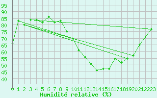 Courbe de l'humidit relative pour Munte (Be)