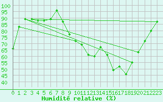 Courbe de l'humidit relative pour Saint-Nazaire (44)