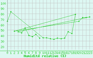 Courbe de l'humidit relative pour Thun