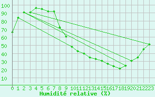Courbe de l'humidit relative pour Auxerre-Perrigny (89)