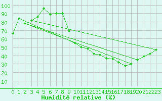 Courbe de l'humidit relative pour Ruffiac (47)