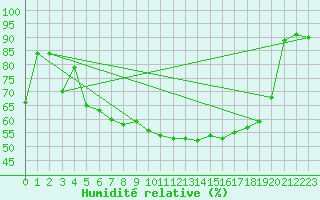 Courbe de l'humidit relative pour Goettingen