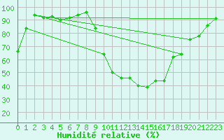 Courbe de l'humidit relative pour Entrecasteaux (83)