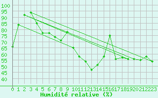 Courbe de l'humidit relative pour Figari (2A)