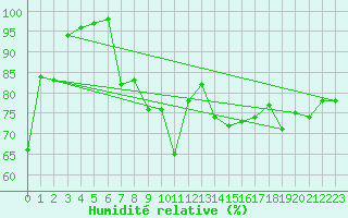 Courbe de l'humidit relative pour Ile de Groix (56)
