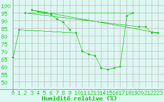 Courbe de l'humidit relative pour Cabauw Tower