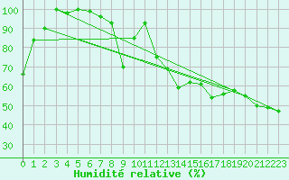 Courbe de l'humidit relative pour Cimetta