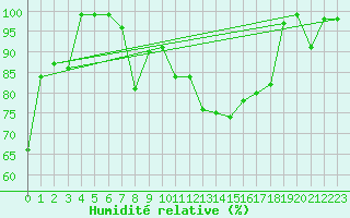 Courbe de l'humidit relative pour Binn