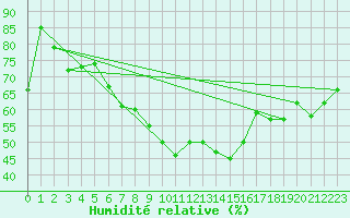 Courbe de l'humidit relative pour Nieuw Beerta Aws