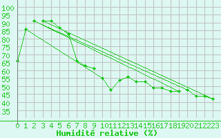 Courbe de l'humidit relative pour Rimnicu Vilcea