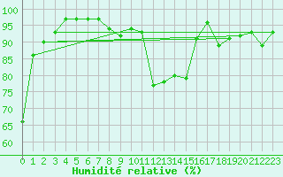 Courbe de l'humidit relative pour Valleroy (54)