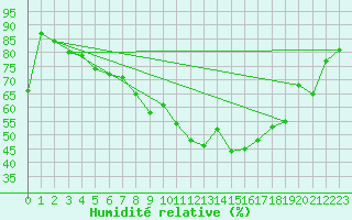 Courbe de l'humidit relative pour Grimentz (Sw)