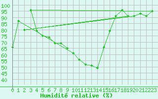 Courbe de l'humidit relative pour As