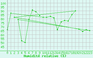 Courbe de l'humidit relative pour Cap Bar (66)