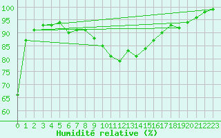 Courbe de l'humidit relative pour Cevio (Sw)