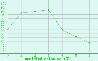 Courbe de l'humidit relative pour Siauliai