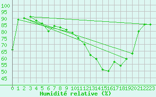 Courbe de l'humidit relative pour Saint-Mdard-d'Aunis (17)