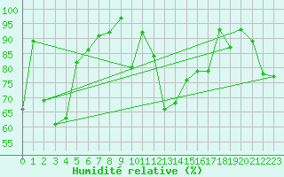 Courbe de l'humidit relative pour Naluns / Schlivera