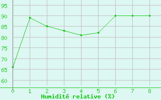 Courbe de l'humidit relative pour Trout Lake
