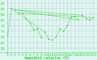 Courbe de l'humidit relative pour Akrotiri