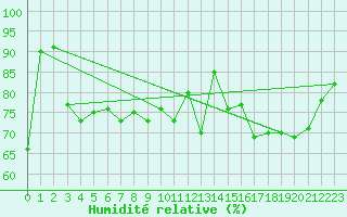 Courbe de l'humidit relative pour Le Talut - Belle-Ile (56)