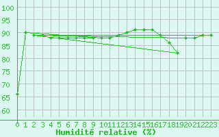 Courbe de l'humidit relative pour Zugspitze