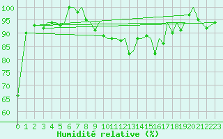 Courbe de l'humidit relative pour Jersey (UK)
