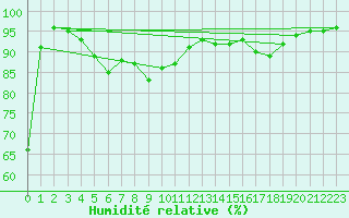 Courbe de l'humidit relative pour Nmes - Garons (30)