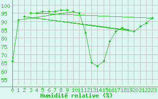 Courbe de l'humidit relative pour Bourg-Saint-Maurice (73)