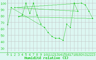 Courbe de l'humidit relative pour Tiaret