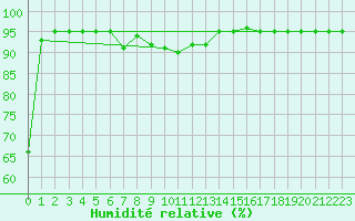 Courbe de l'humidit relative pour Frontone