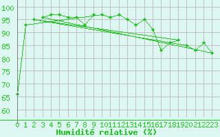 Courbe de l'humidit relative pour Cevio (Sw)