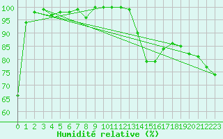 Courbe de l'humidit relative pour Ascros (06)