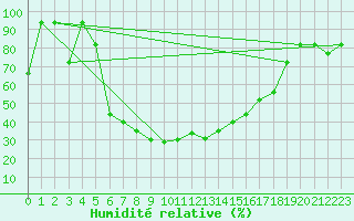 Courbe de l'humidit relative pour Sivas
