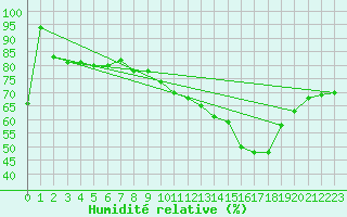 Courbe de l'humidit relative pour Torino / Bric Della Croce