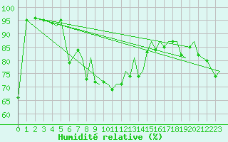 Courbe de l'humidit relative pour Storkmarknes / Skagen