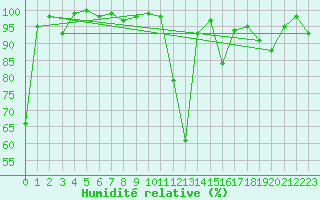 Courbe de l'humidit relative pour Napf (Sw)