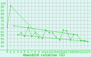 Courbe de l'humidit relative pour Plaffeien-Oberschrot