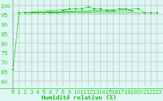 Courbe de l'humidit relative pour Feldberg-Schwarzwald (All)