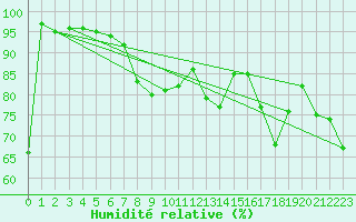 Courbe de l'humidit relative pour Zerind