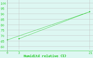 Courbe de l'humidit relative pour Sallum Plateau