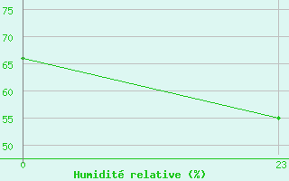 Courbe de l'humidit relative pour La Javie (04)