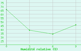 Courbe de l'humidit relative pour Khabyardino