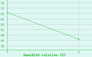 Courbe de l'humidit relative pour Lijing