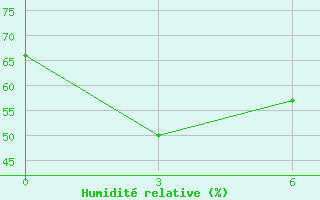 Courbe de l'humidit relative pour Langzhong