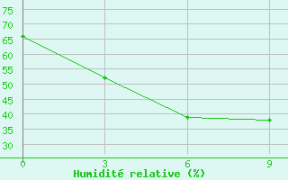 Courbe de l'humidit relative pour Xihua